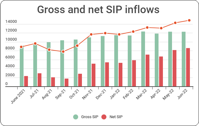 Net SIP inflows surge 4x in one year - Cafemutual.com
