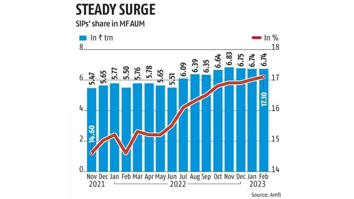 Mutual Funds: SIP Additions Surge in June Quarter: Rediff Moneynews
