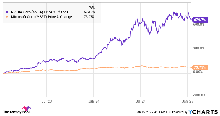 Better Artificial Intelligence (AI) Stock for 2025: Nvidia vs. Microsoft |  The Motley Fool