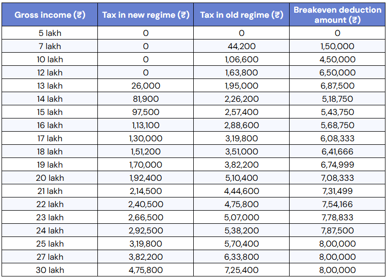 Old vs new regime: Which one saves more tax in Tax Year 2026-27? - Income Tax Act 2025 - Tax Q&A by