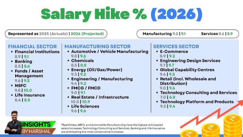 𝗪𝗵𝗼'𝘀 𝗿𝗲𝗮𝗹𝗹𝘆 𝗴𝗲𝘁𝘁𝗶𝗻𝗴 𝗽𝗮𝗶𝗱 𝗺𝗼𝗿𝗲 𝗻𝗲𝘅𝘁 𝘆𝗲𝗮𝗿?  | Harshal Goyal