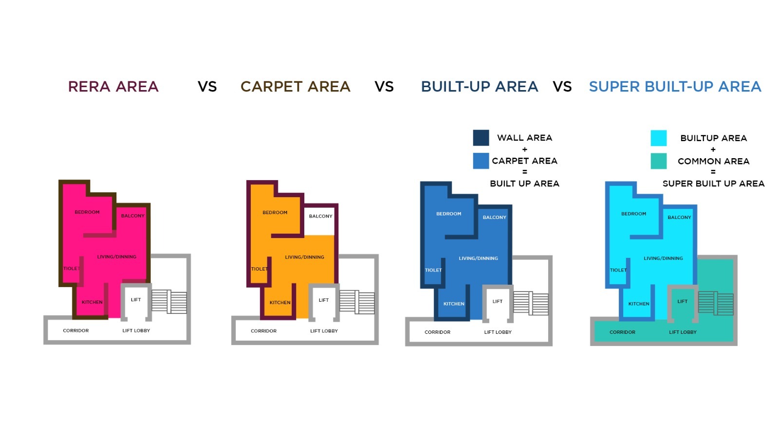 Area Distinction of RERA Vs Carpet Vs Built-up Vs Super Built-Up