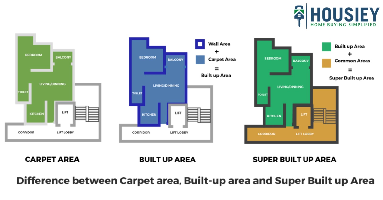Difference between Carpet Area, Built Up Area , Super Builtup Area - Blogs