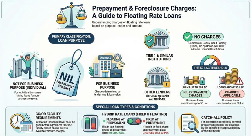 RBI Loan Rules Changed for 2026 | Ankit Avasthi posted on the topic |  LinkedIn