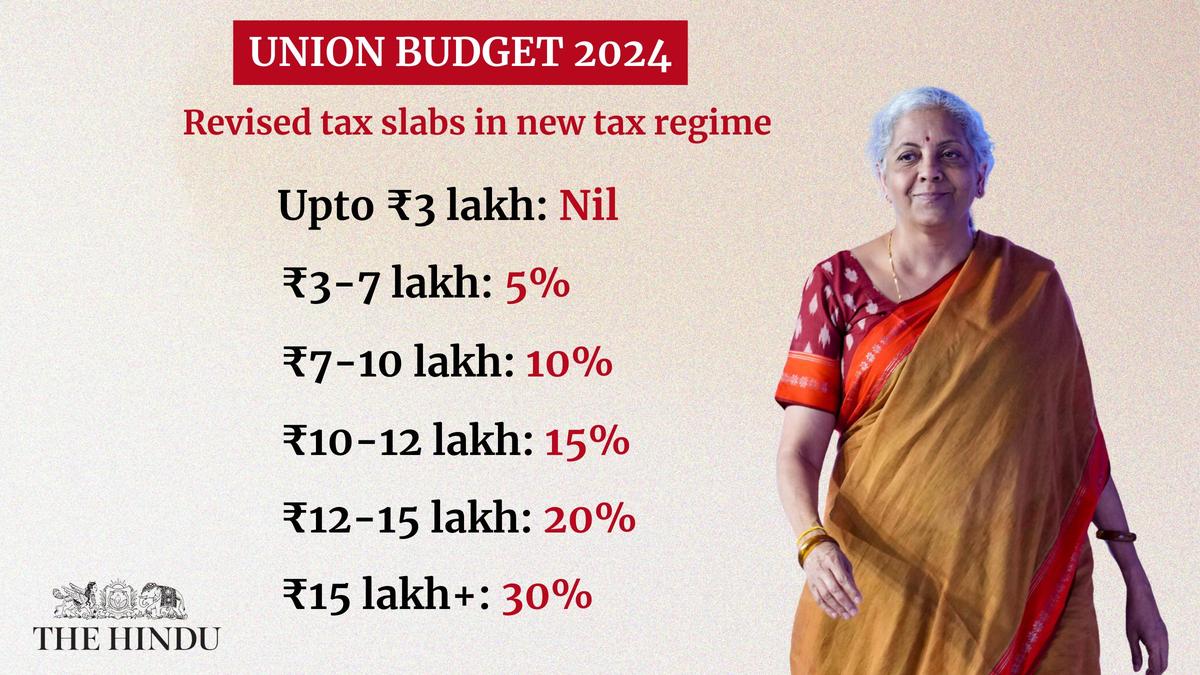 Budget 2024 Highlights on income tax: FM Sitharaman revises personal income tax slabs; taxation rat