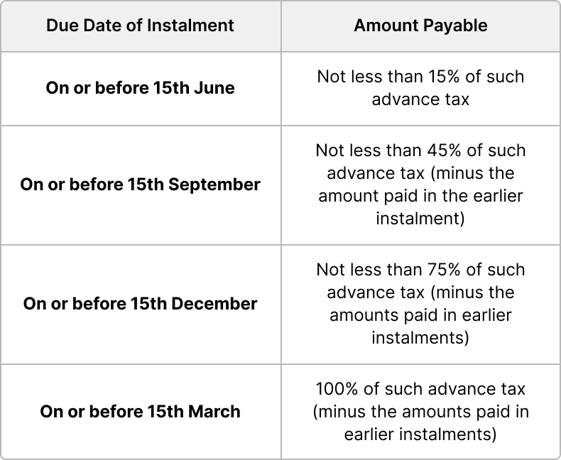 Understanding Advance Tax: Why Payments Made After 15th March Still Count