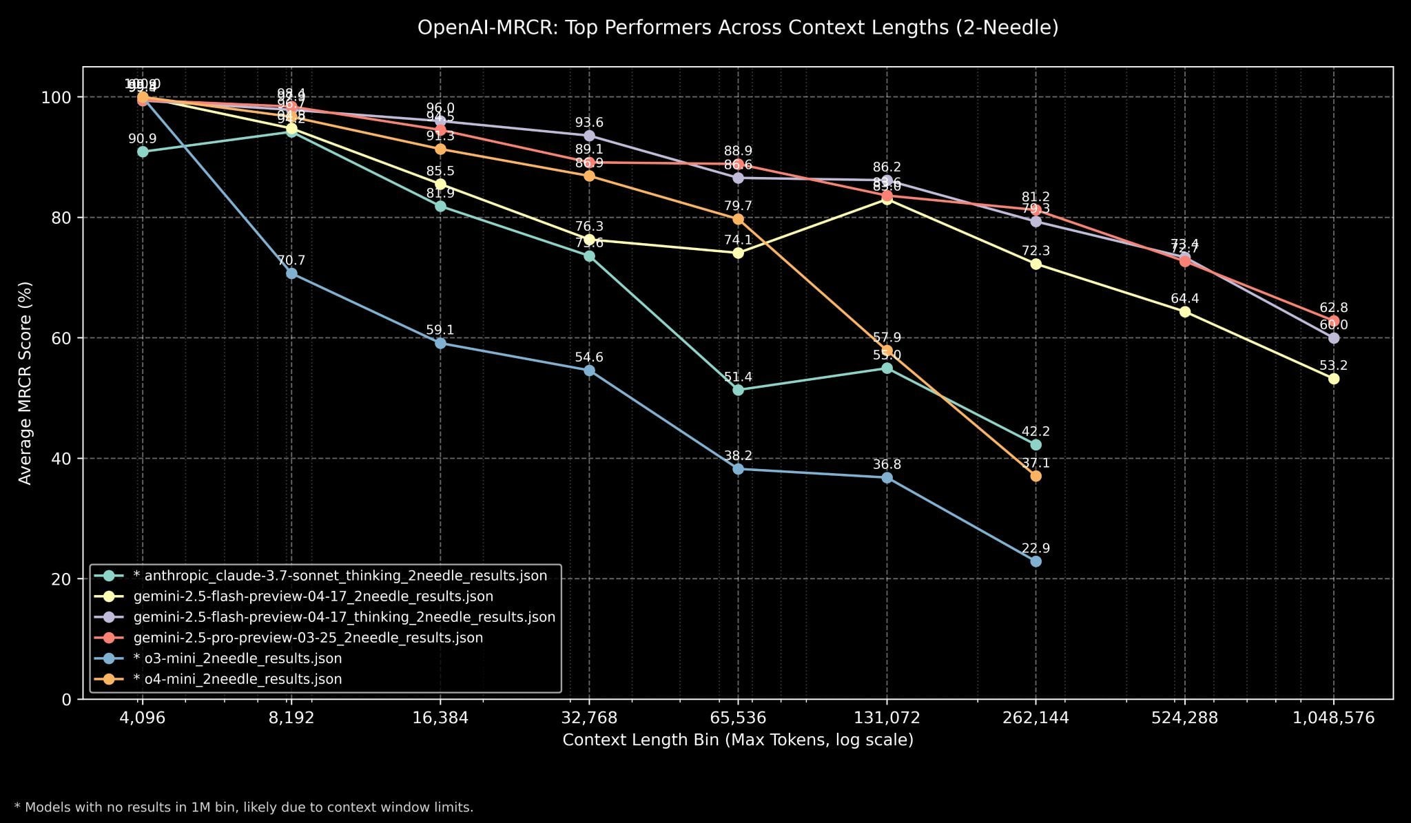 2needle benchmark shows Gemini 2.5 Flash and Pro equally dominating on long  context retention : r/B