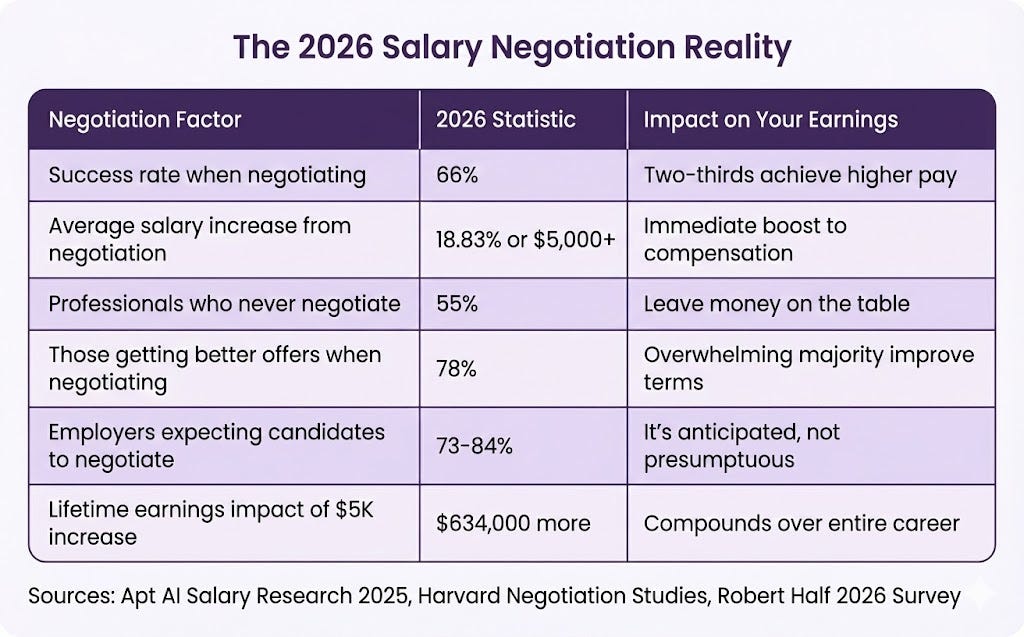 How to Negotiate Salary in 2026: Scripts That Get You Higher Offers | by  avua - Your AI Hiring Plat