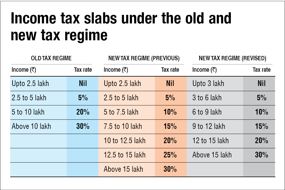 Old or new? Which tax regime is better after Budget 2023-24 | Value Research