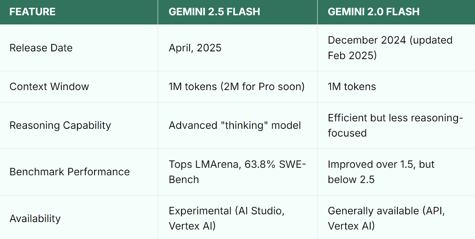 Gemini 2.5 Flash vs Gemini 2.0 Flash vs OpenAI o4-mini - Which is better? -  Bind AI