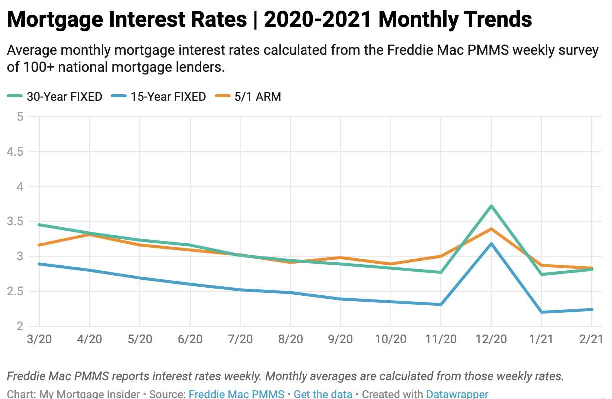 Current Mortgage Interest Rates | November 2021